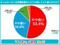 ホームルーター利用者500人調査｜契約理由1位は「工事