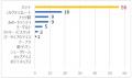 管理栄養士100人が回答!脳疲労時におススメの間食、N 管理栄養士100人が回答!脳疲労時におススメの間食、N