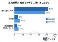 高校受験の通塾率8割超えへ。受験準備早期化が影響か 高校受験の通塾率8割超えへ。受験準備早期化が影響か