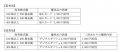 株主優待制度を変更・拡充|デジタルギフト導入・年2 株主優待制度を変更・拡充|デジタルギフト導入・年2