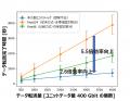 光電融合技術と次世代分散データベースを活用した分散 光電融合技術と次世代分散データベースを活用した分散