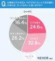 デスクワーク・リモートワーク女性の約6割が「カラダ
