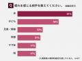 96％のお母さんが普段から疲れを感じている！母の日の