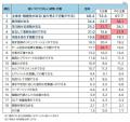 若手に身につけてほしい姿勢、「主体性・積極性」が7