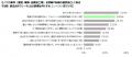 約7割の20~30代が「モノづくり現場の実態を知らない 約7割の20~30代が「モノづくり現場の実態を知らない