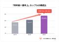 「妻年上」が約1.9倍に。“夫が年上”が当たり前ではな 「妻年上」が約1.9倍に。“夫が年上”が当たり前ではな