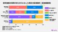 暗号資産の税率引き下げ実現すれば、関心層の約6割が 暗号資産の税率引き下げ実現すれば、関心層の約6割が