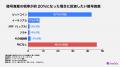 暗号資産の税率引き下げ実現すれば、関心層の約6割が 暗号資産の税率引き下げ実現すれば、関心層の約6割が