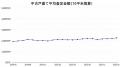 東京の中古戸建て査定額は2年弱で33.8%上昇、平均6,20