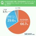 【注文住宅の意識調査】3人に2人が「完全自由設計」を 【注文住宅の意識調査】3人に2人が「完全自由設計」を