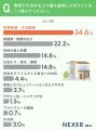 【注文住宅の意識調査】3人に2人が「完全自由設計」を 【注文住宅の意識調査】3人に2人が「完全自由設計」を
