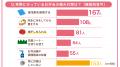 【これからの季節のお弁当事情】約55%が「傷み」に不 【これからの季節のお弁当事情】約55%が「傷み」に不