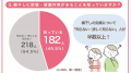 【これからの季節のお弁当事情】約55%が「傷み」に不 【これからの季節のお弁当事情】約55%が「傷み」に不