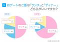 「初デートのご飯」実態調査｜人気1位は「カフェ」、