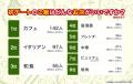 「初デートのご飯」実態調査｜人気1位は「カフェ」、
