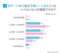 「初デートのご飯」実態調査｜人気1位は「カフェ」、