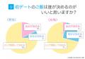 「初デートのご飯」実態調査｜人気1位は「カフェ」、