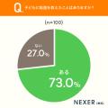 【子どもの学習調査】親が教える家庭の75％が「難しい