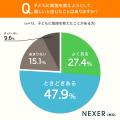 【子どもの学習調査】親が教える家庭の75％が「難しい