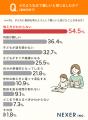 【子どもの学習調査】親が教える家庭の75％が「難しい