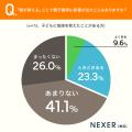【子どもの学習調査】親が教える家庭の75％が「難しい
