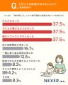 【子どもの学習調査】親が教える家庭の75％が「難しい