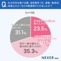【注文住宅】断熱・気密・省エネ性能を「重視した」人