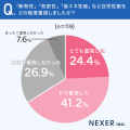 【注文住宅】断熱・気密・省エネ性能を「重視した」人