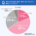 【注文住宅】断熱・気密・省エネ性能を「重視した」人