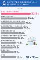 【注文住宅】断熱・気密・省エネ性能を「重視した」人