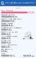 【注文住宅】断熱・気密・省エネ性能を「重視した」人