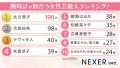 【男女1000人に聞いた】腕時計が似合う女性芸能人ラン
