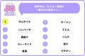 【小学館JS研究所】女子小学生が好きなチョコ菓子1位 【小学館JS研究所】女子小学生が好きなチョコ菓子1位