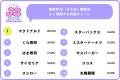 【小学館JS研究所】女子小学生が好きなチョコ菓子1位 【小学館JS研究所】女子小学生が好きなチョコ菓子1位