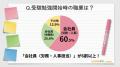 【社労士学習者の6割が「労務・人事担当」、75%以上が 【社労士学習者の6割が「労務・人事担当」、75%以上が