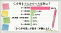 【社労士学習者の6割が「労務・人事担当」、75%以上が 【社労士学習者の6割が「労務・人事担当」、75%以上が