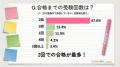 【社労士学習者の6割が「労務・人事担当」、75%以上が 【社労士学習者の6割が「労務・人事担当」、75%以上が