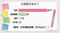 【社労士学習者の6割が「労務・人事担当」、75%以上が 【社労士学習者の6割が「労務・人事担当」、75%以上が