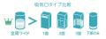 ペットと暮らす家庭向けに、最大30畳適用の集じん性能