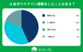 【おうちにプロ】エアコン掃除の過去の失敗体験に関す
