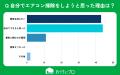 【おうちにプロ】エアコン掃除の過去の失敗体験に関す