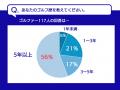 8割のゴルファーが1ラウンドでティー消耗。“折れる前
