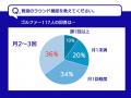 8割のゴルファーが1ラウンドでティー消耗。“折れる前