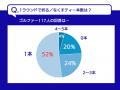 8割のゴルファーが1ラウンドでティー消耗。“折れる前
