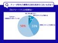 8割のゴルファーが1ラウンドでティー消耗。“折れる前