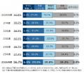 2026年度の設備投資計画 『ある』企業は56.7% 3年 2026年度の設備投資計画 『ある』企業は56.7% 3年