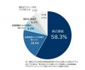 2026年度の設備投資計画 『ある』企業は56.7% 3年 2026年度の設備投資計画 『ある』企業は56.7% 3年