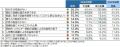 2026年度の設備投資計画 『ある』企業は56.7% 3年 2026年度の設備投資計画 『ある』企業は56.7% 3年
