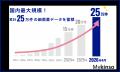 腸内フローラ検査の累計検体数が25万件を突破! 腸内フローラ検査の累計検体数が25万件を突破!