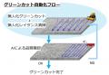 グリーンカットAI判定システムを開発 グリーンカットAI判定システムを開発